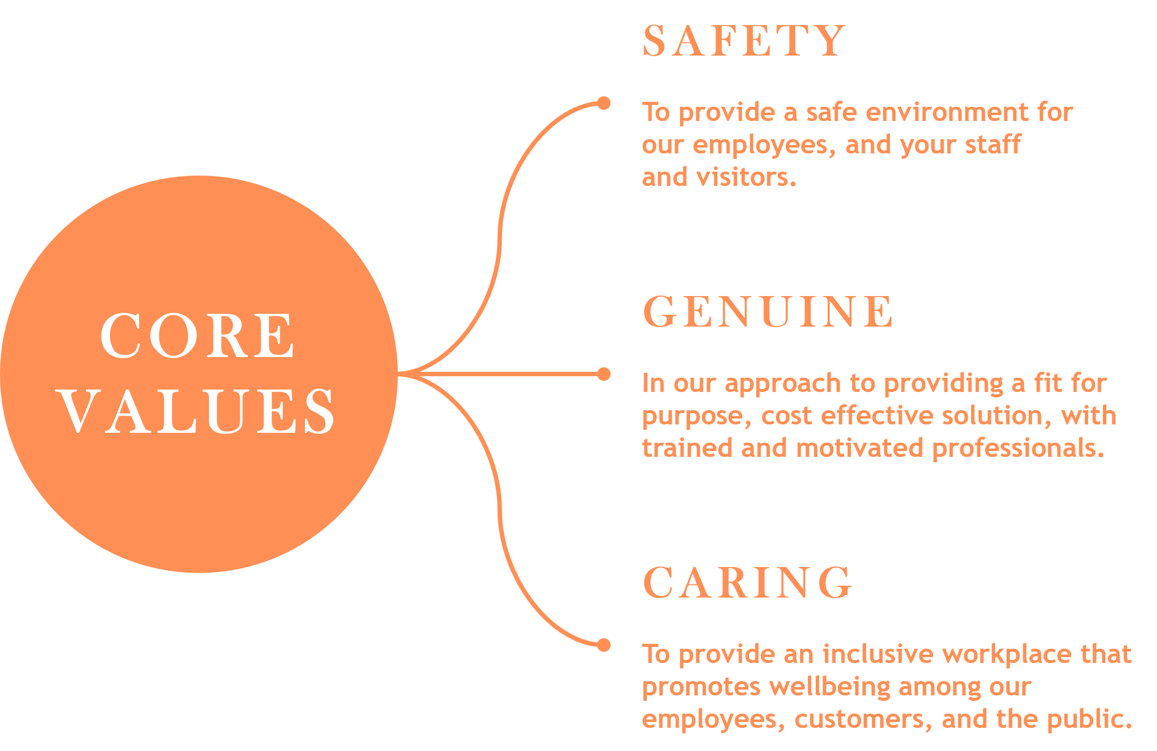 About SGC Security Services – core values
